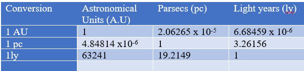 comparing astronomical distances with other units