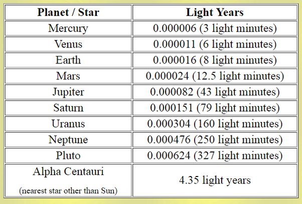 Astronomical distances of each planet
