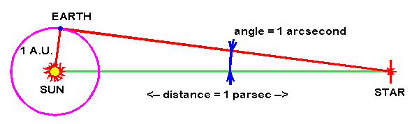 PARsec as an unit of measuring distance in astronomy