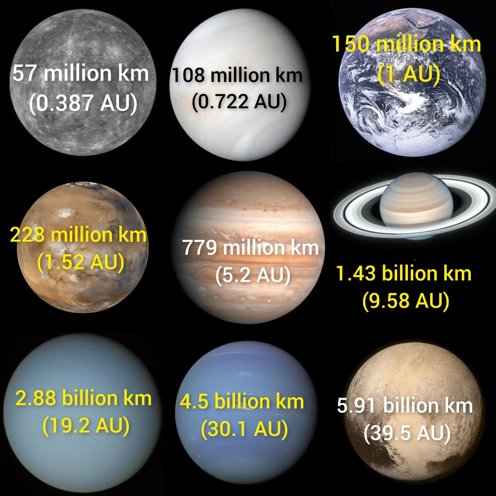 planetary distances in terms of AU