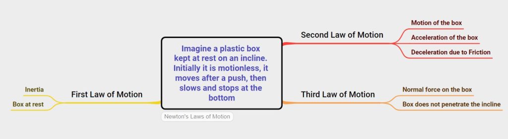 newtons law of motion in a mindmap