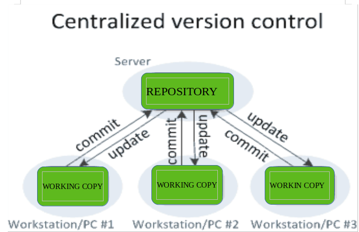 version control algorithms