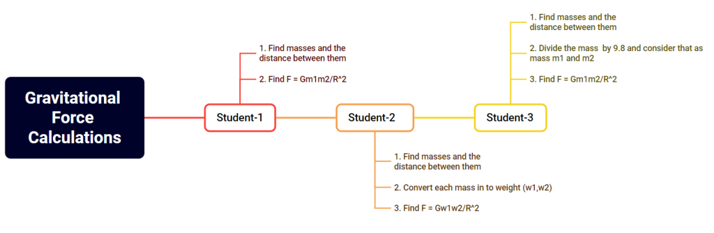 concept map of students in solving the gravitational force